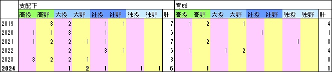 E人数