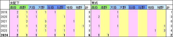 D人数