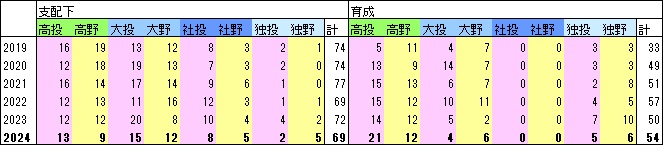 指名数