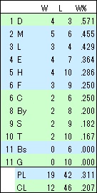 15年3球団以上勝率