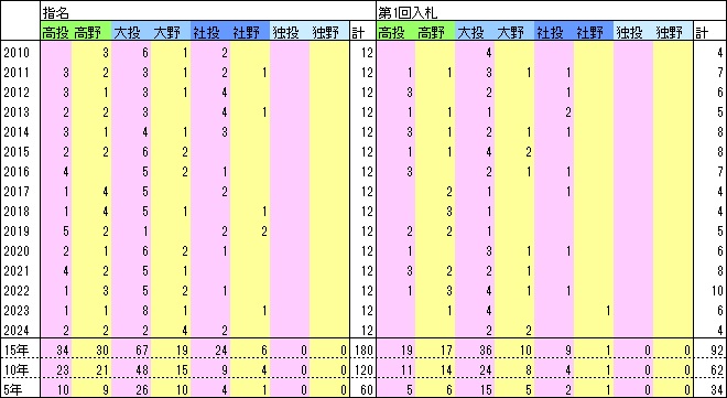 15年1位指名数