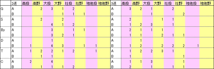 セリーグチーム別