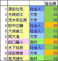 3巡WARトップ10指名順