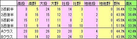 成績上位・下位チーム指名数