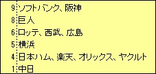 ドラフトAクラス回数