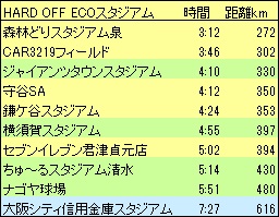新潟バス移動