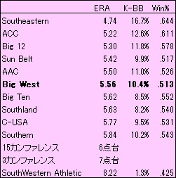 2025アメリカ大学野球防御率