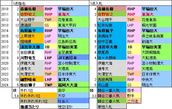 F15年1位指名