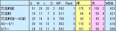 F時期別順位