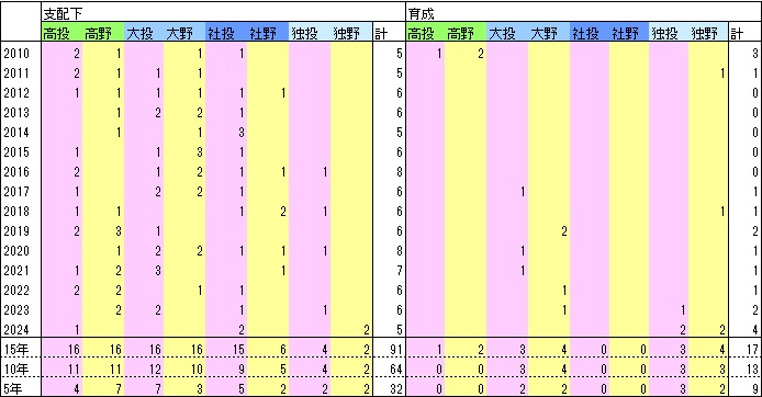 T15年指名数