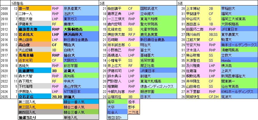 T上位指名