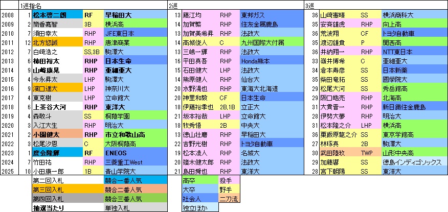 By上位指名