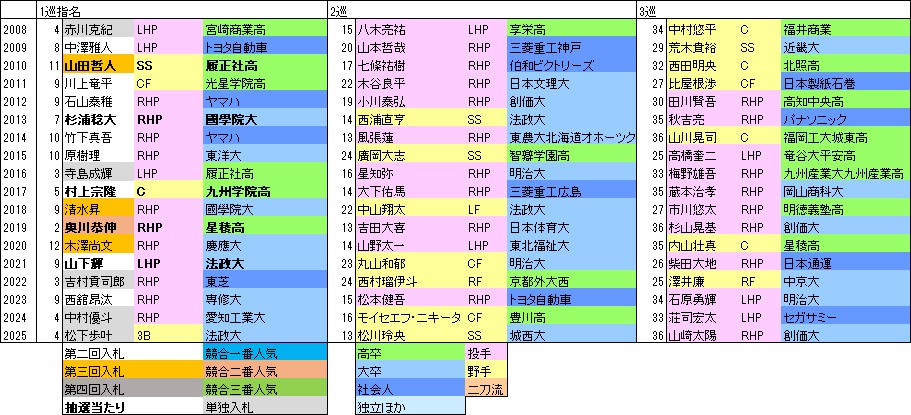 S上位指名
