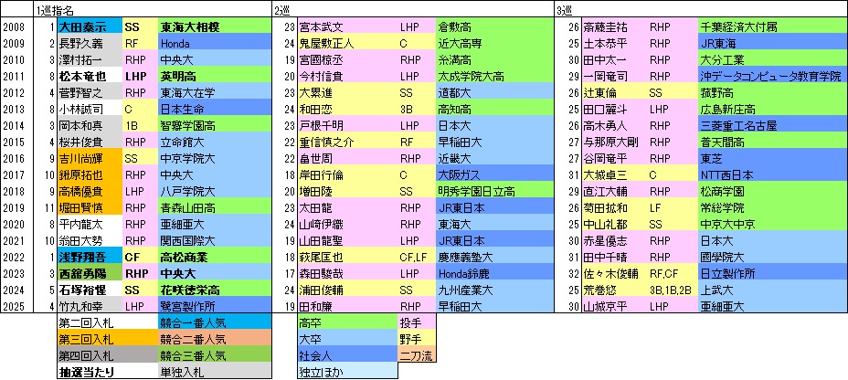 G上位指名
