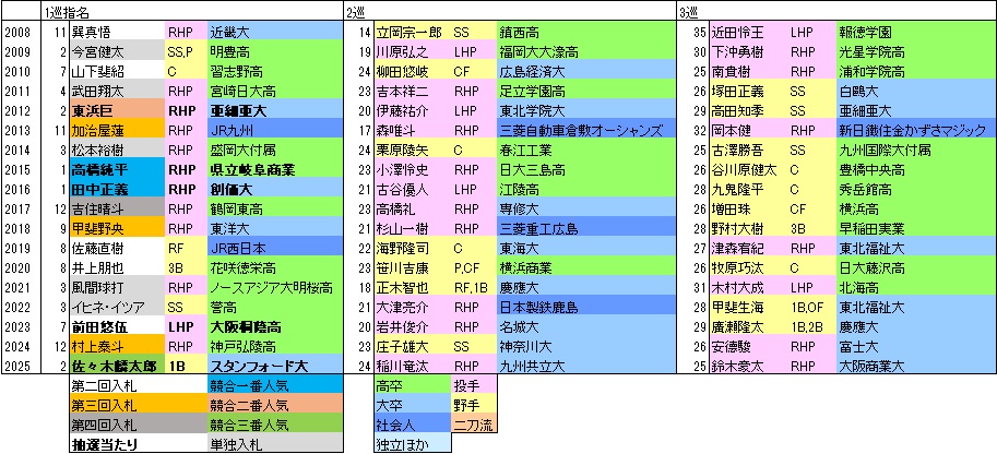 H上位指名