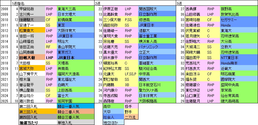 Bs上位指名