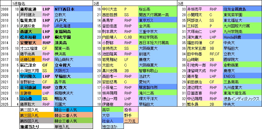 E上位指名