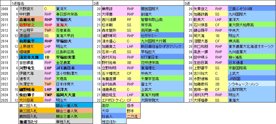 F上位指名