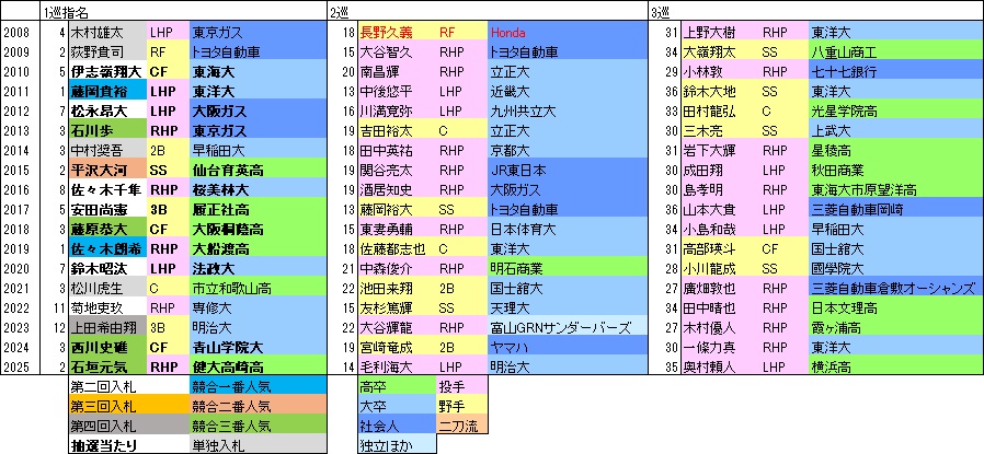 M上位指名