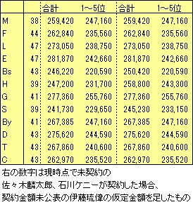 2019-契約金年俸総額