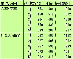 契約金差額