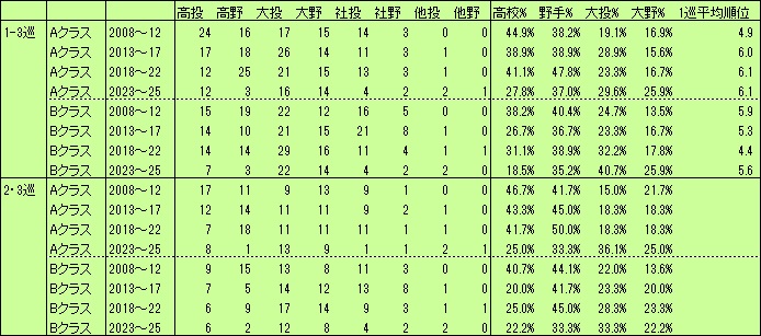 上位出自シーズン順位別