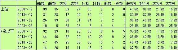 上位出自別