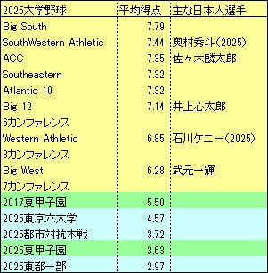 アメリカ大学平均得点