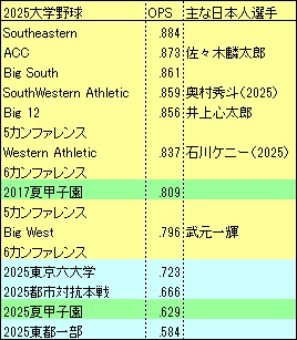 アメリカ大学平均OPS