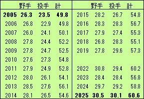 一軍出場選手数
