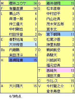2026開幕直後二軍四番