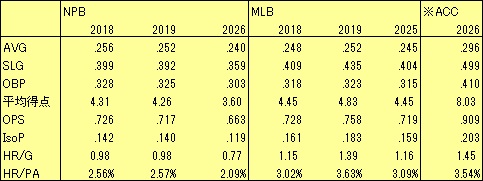 NPB,MLB開幕平均比較