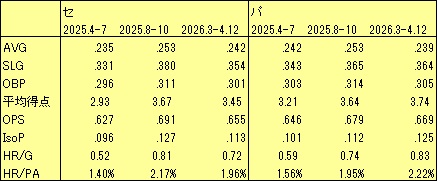 2026NPB開幕リーグ別平均