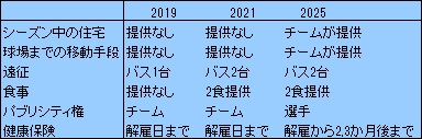 マイナー各種環境
