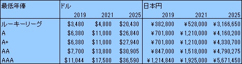 マイナー最低年俸
