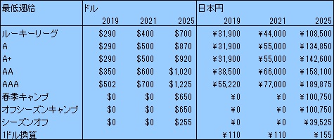 マイナー最低週給