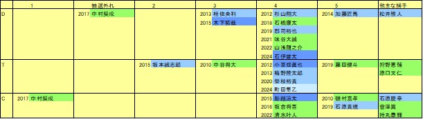 捕手チーム別4