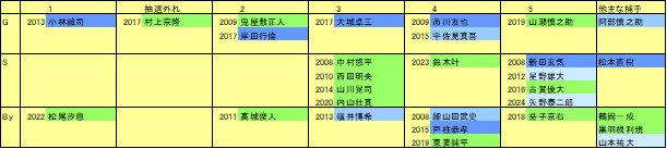 捕手チーム別3