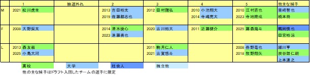 捕手チーム別1