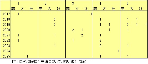 捕手順位別2