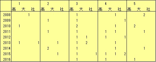 捕手順位別1