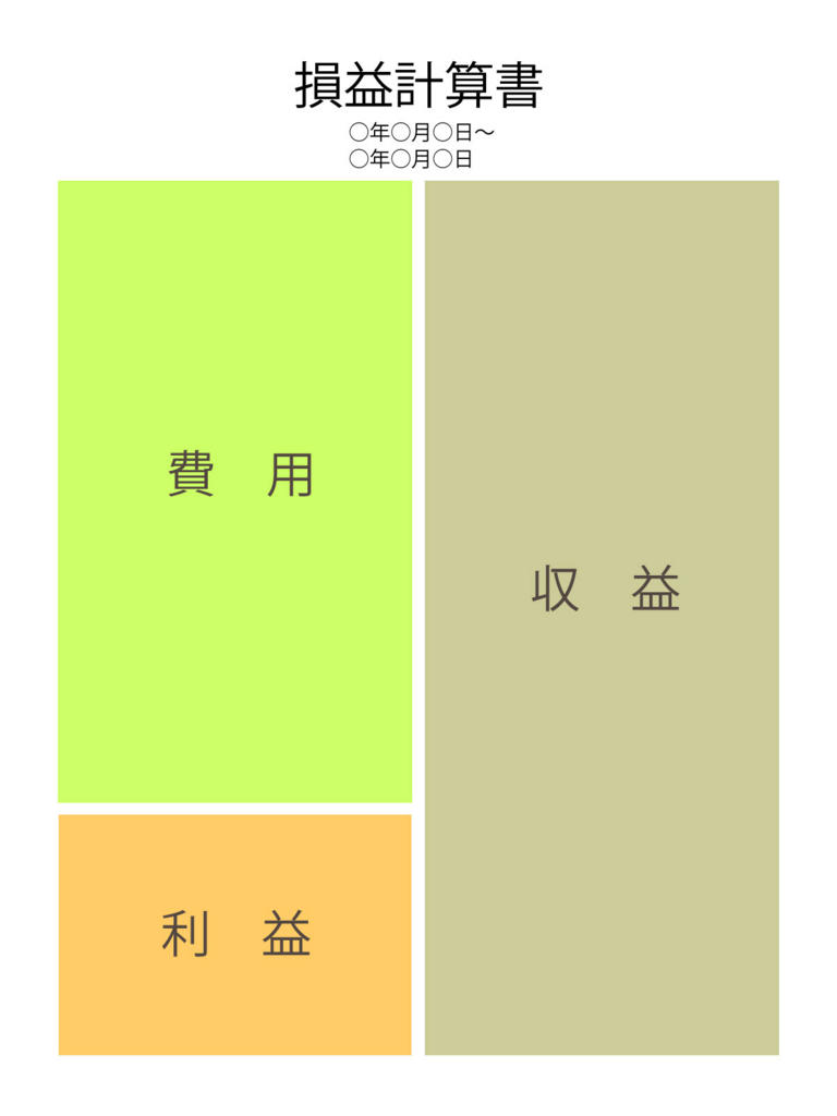 簿記3級で出題される損益計算書の構成