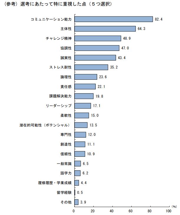 文系大学生の就職活動で企業が学生に臨む資質
