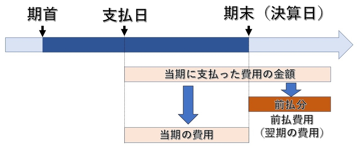 前払費用の図解