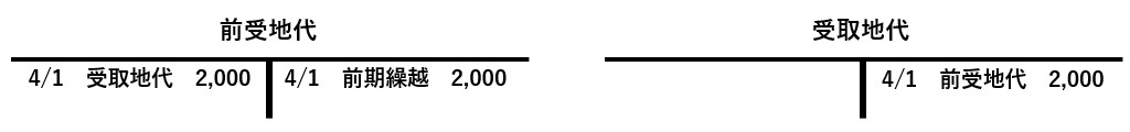 前受地代勘定と受取地代勘定