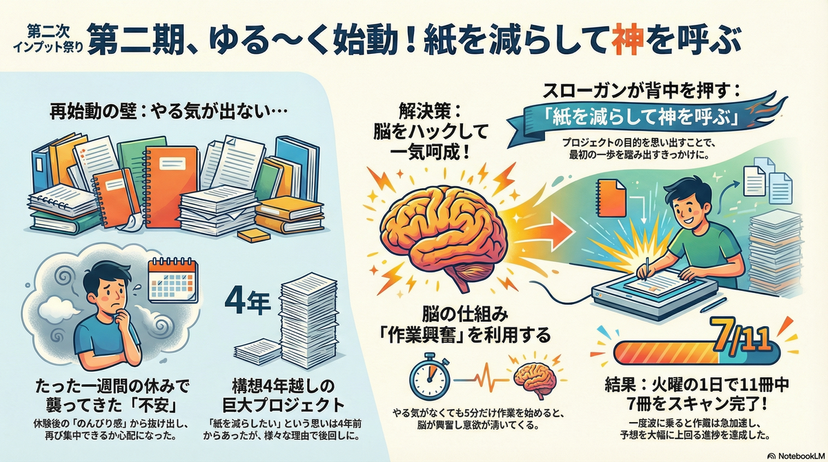 『第二次インプット祭り第二期、ゆる〜く始動!紙を減らして神を呼ぶ』のインフォグラフィック