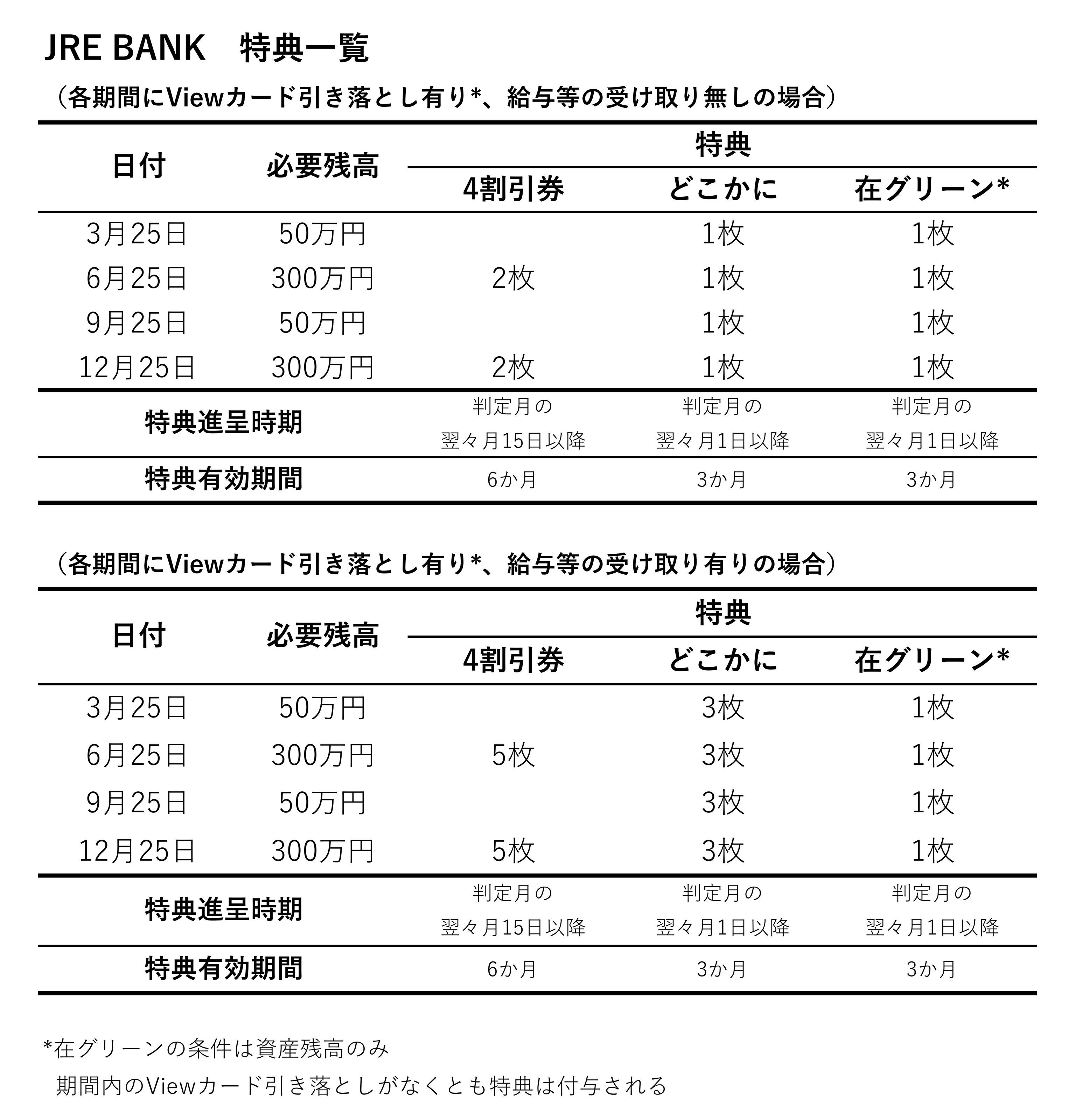 JREBANKの優待判定日と最大限の特典を得るために必要な条件早見表
