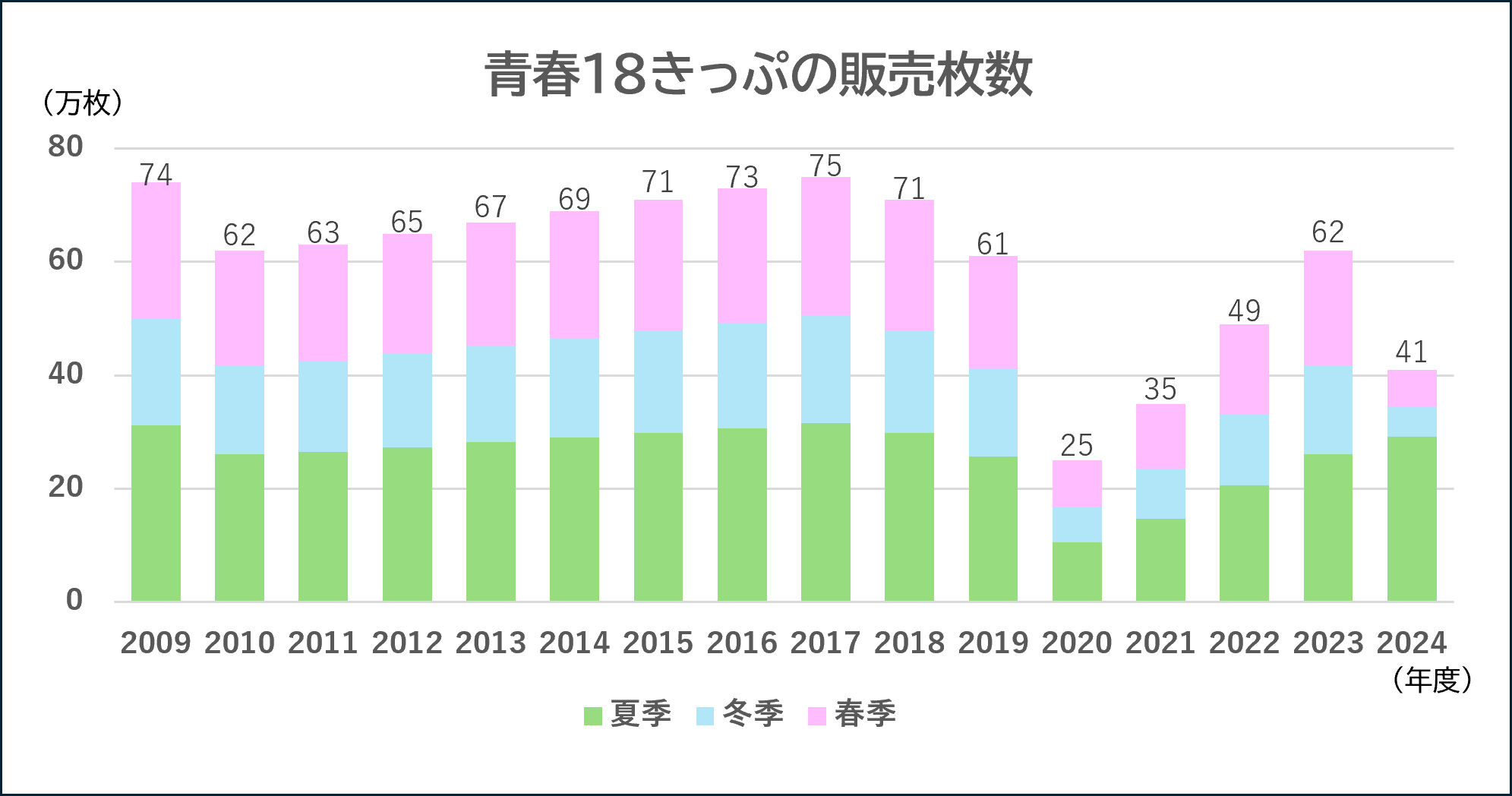 青春18きっぷ制度変更の影響を単回帰分析で推定した結果、影響は約7割
