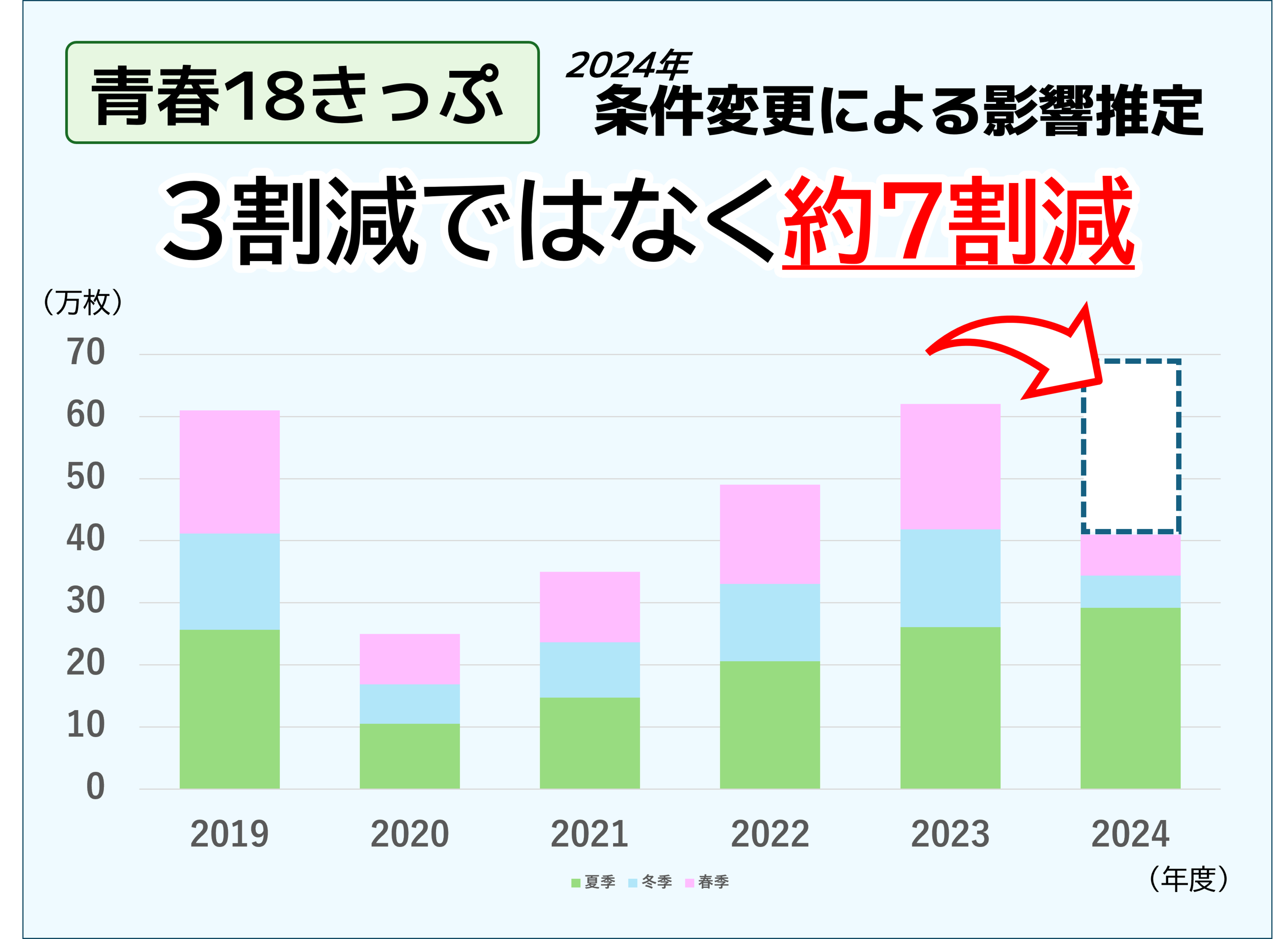 青春18きっぷ　2回残り 青春18きっぷ(18切符)2回残り | 新幹線以外のJR関連券の買取なら
