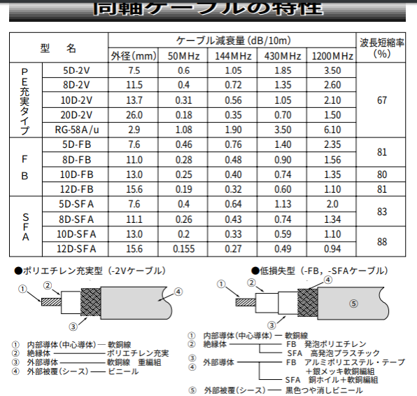 アンテナswrが下がらない現象と同軸ケーブル長の周波数依存性 6 3は いくつですか